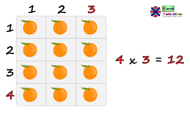 la multiplicación con arreglos, ejemplo con naranjas