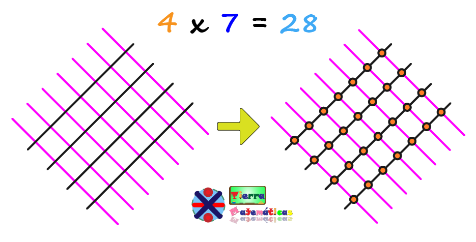 Ejemplo de multiplicación usando líneas al estilo japones usando lineas diagonales