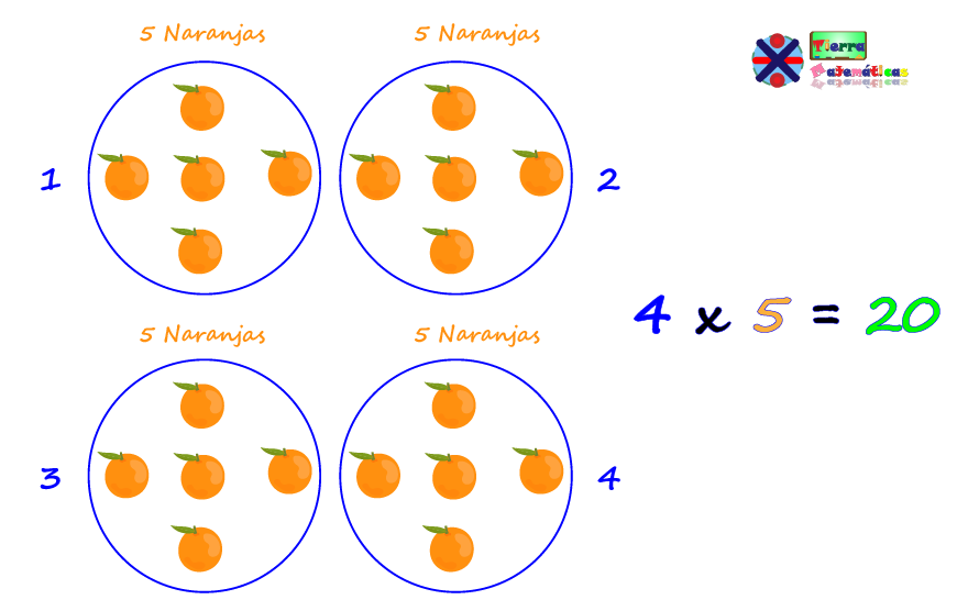Multiplicación usando grupos de naranjas