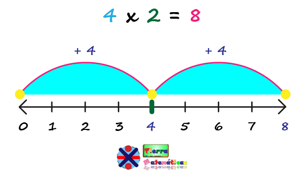 Multiplicación usando la recta numérica, Ejemplo