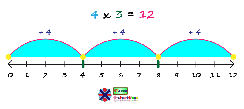 Multiplicación usando la recta numérica 
