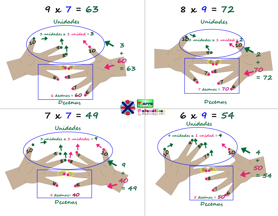 Consejos Para Aprender a Multiplicar mas Rápido