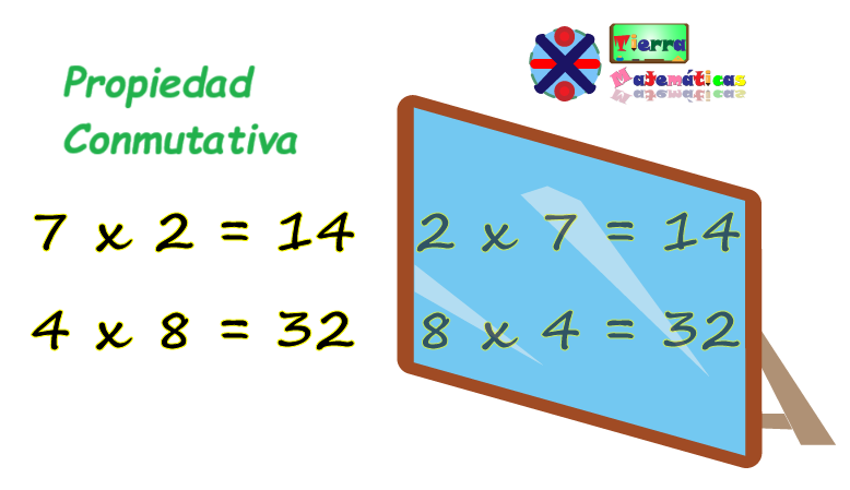Multiplicación y La Propiedad Conmutativa, ejemplo