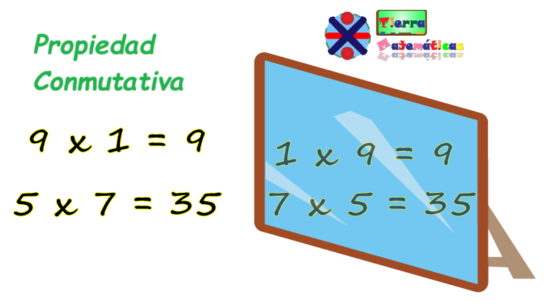 Multiplicación y La Propiedad Conmutativa