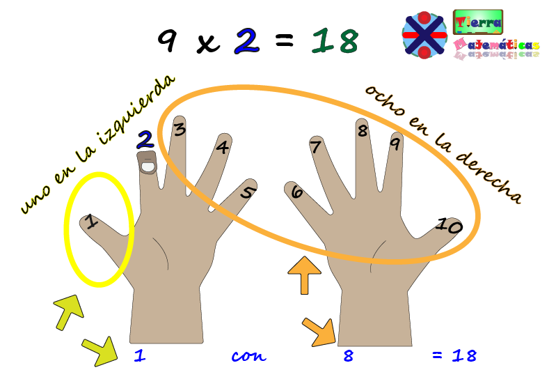 Truco de Multiplicación Usando los Dedos