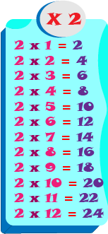 Las tablas de multiplicación del 2